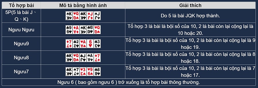 Bài Ngưu Ngưu - Hướng dẫn chi tiết cách chơi toàn thắng! 3 Bảng tổng hợp và so sánh các tổ hợp bài ngưu ngưu